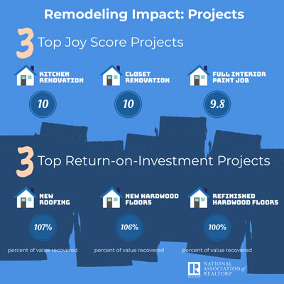 Remodeling Projects Impact Infographic from National Association of Realtors