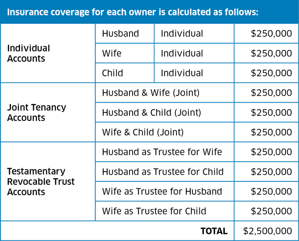 Structuring accounts can give you more than $250K in NCUA deposit insurance coverage